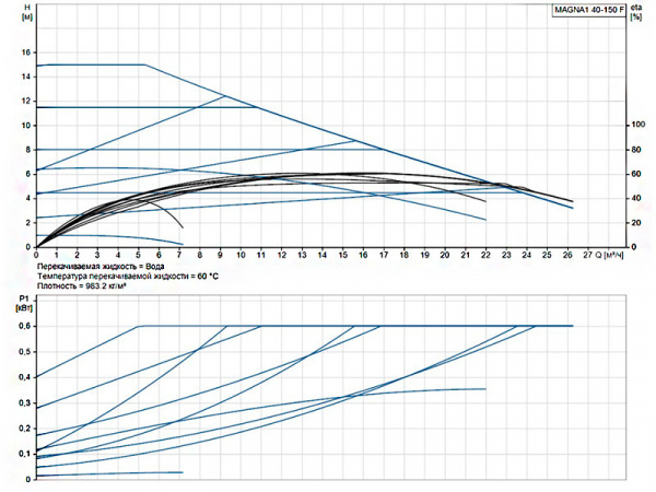 Насос циркуляционный Grundfos Magna1 40-150 F