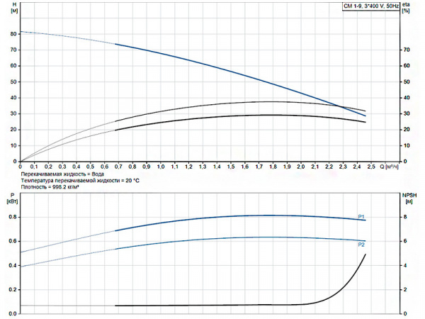 Горизонтальный многоступенчатый насос Grundfos CM 1-9 A-F-I-E-AQQE F-A-A-N
