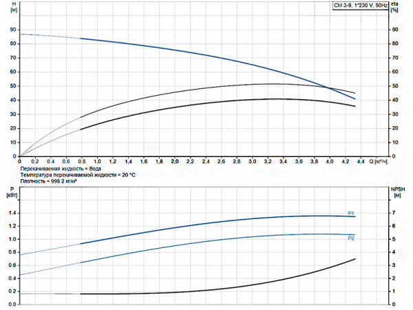 Горизонтальный многоступенчатый насос Grundfos CM 3-9 A-R-G-E-AQQE C1-A-A-N