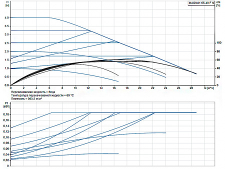 Насос циркуляционный Grundfos Magna1 65-40 F N