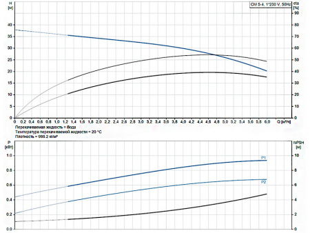 Горизонтальный многоступенчатый насос Grundfos CM 5-4 A-R-A-E-AQQE C-A-A-N