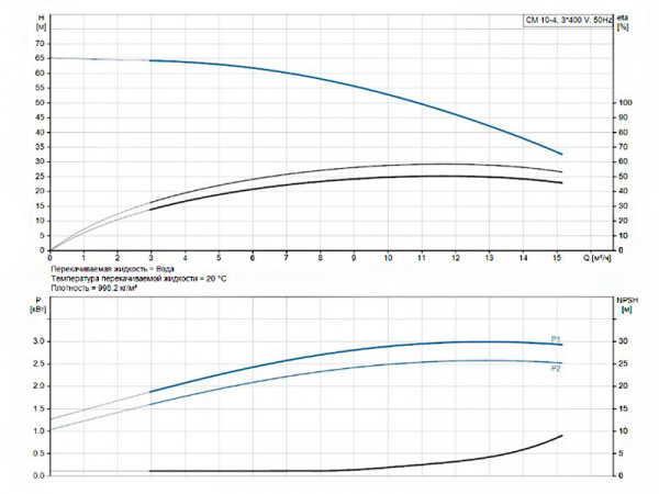 Горизонтальный многоступенчатый насос Grundfos CM 10-4 A-R-G-V-AQQV F-A-A-N
