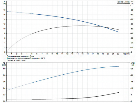 Горизонтальный многоступенчатый насос Grundfos CM 15-1 A-F-I-E-AQQE G-A-A-N