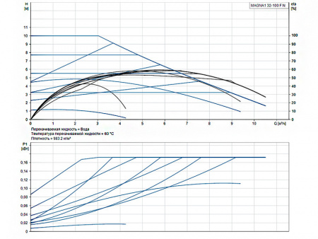 Насос циркуляционный Grundfos Magna1 32-100 F N
