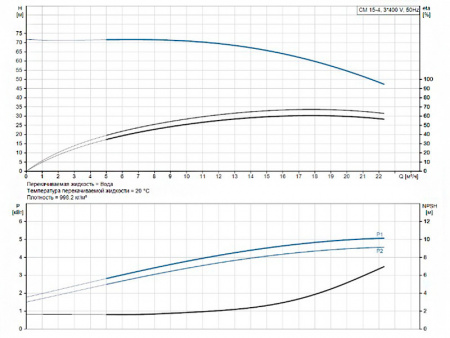 Горизонтальный многоступенчатый насос Grundfos CM 15-4 A-R-A-V-AVBV F-A-A-N