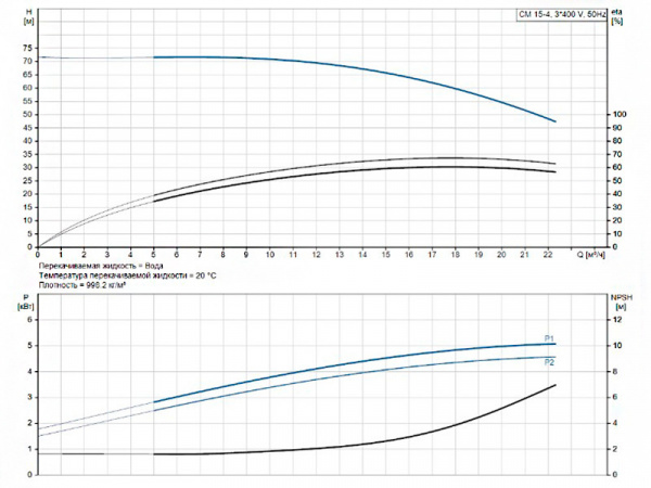 Горизонтальный многоступенчатый насос Grundfos CM 15-4 A-R-A-V-AVBV F-A-A-N