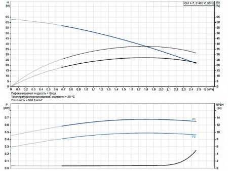 Горизонтальный многоступенчатый насос Grundfos CM 1-7 A-R-A-E-AQQE F-A-A-N