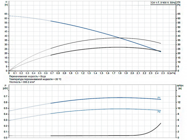 Горизонтальный многоступенчатый насос Grundfos CM 1-7 A-R-A-E-AQQE F-A-A-N