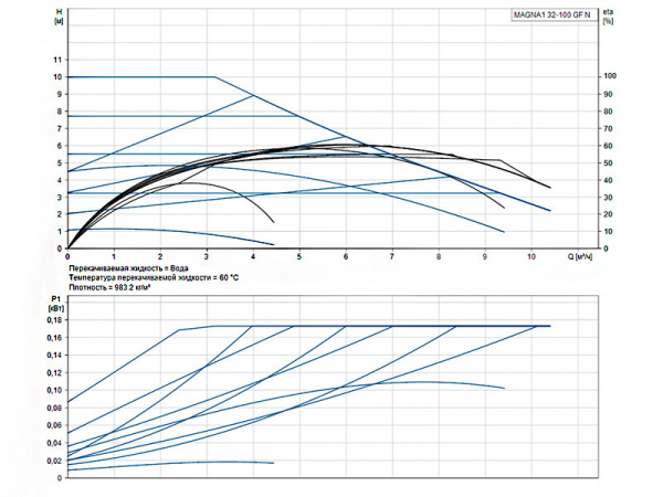 Насос циркуляционный Grundfos Magna1 32-100 GF N