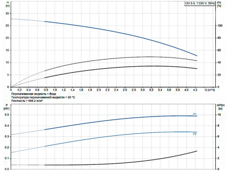 Горизонтальный многоступенчатый насос Grundfos CM 3-3 A-R-G-E-AQQE C-A-A-N