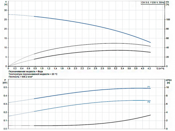 Горизонтальный многоступенчатый насос Grundfos CM 3-3 A-R-G-E-AQQE C-A-A-N