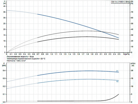 Горизонтальный многоступенчатый насос Grundfos CM 1-4 A-R-A-E-AVBE F-A-A-N