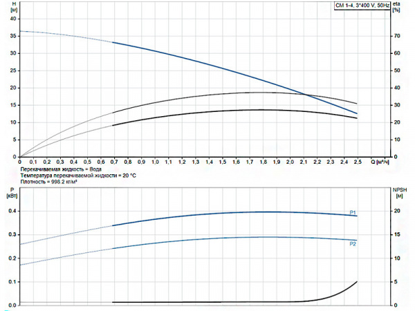 Горизонтальный многоступенчатый насос Grundfos CM 1-4 A-R-A-E-AVBE F-A-A-N