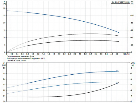 Горизонтальный многоступенчатый насос Grundfos CM 3-3 A-R-A-E-AQQE F-A-A-N