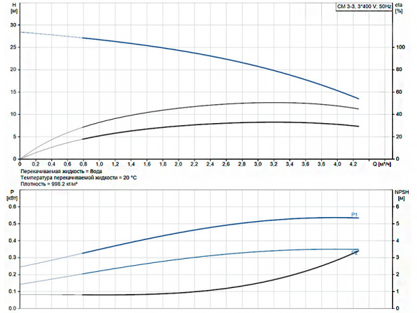 Горизонтальный многоступенчатый насос Grundfos CM 3-3 A-R-A-E-AQQE F-A-A-N