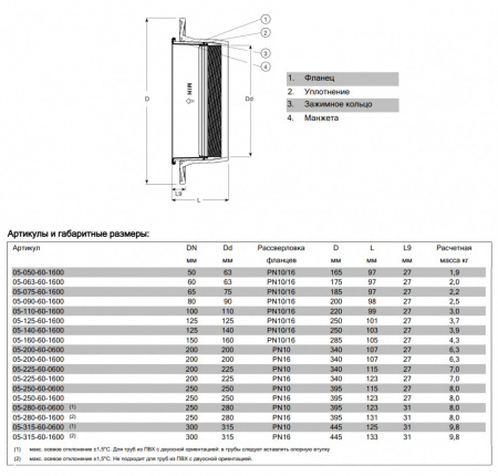 Фланец AVK COMBI 05/60 DN 250/250 PN 16 обжимной фиксирующего типа для ПЭ и ПВХ труб