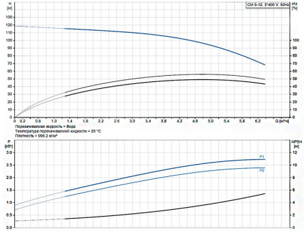 Горизонтальный многоступенчатый насос Grundfos CM 5-12 X-R-I-E-AQQE F-A-A-N
