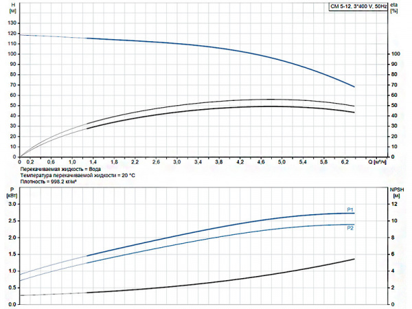 Горизонтальный многоступенчатый насос Grundfos CM 5-12 X-R-I-E-AQQE F-A-A-N