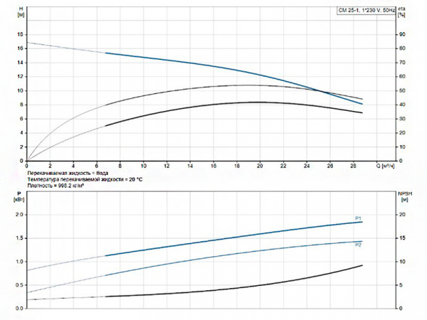 Горизонтальный многоступенчатый насос Grundfos CM 25-1 A-R-G-V-AQQV C-A-A-N