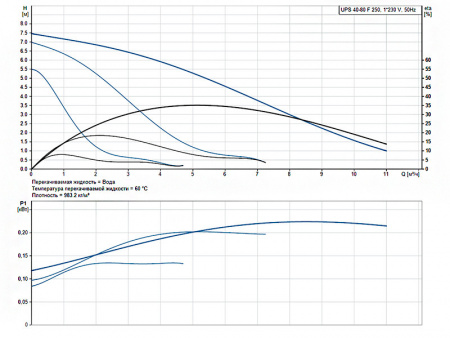 Насос циркуляционный Grundfos UPS 40-80 F 250