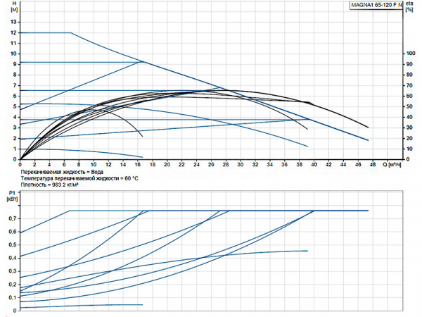 Насос циркуляционный Grundfos Magna1 65-120 F N