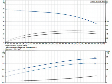Горизонтальный многоступенчатый насос Grundfos CM 5-8 A-R-A-E-AQQE C1-A-A-N