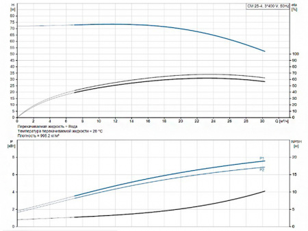 Горизонтальный многоступенчатый насос Grundfos CM 25-4 A-R-A-E-AVBE F-A-A-N