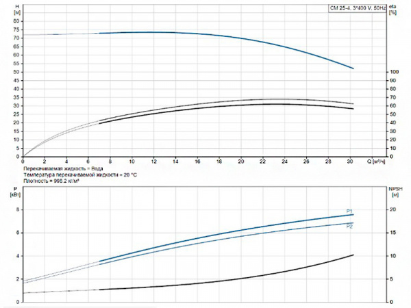 Горизонтальный многоступенчатый насос Grundfos CM 25-4 A-R-A-E-AVBE F-A-A-N