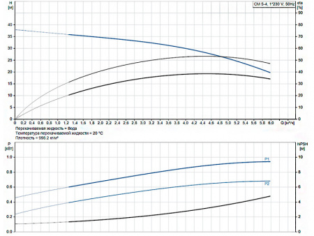 Горизонтальный многоступенчатый насос Grundfos CM 5-4 A-R-G-V-AQQV C-A-A-N