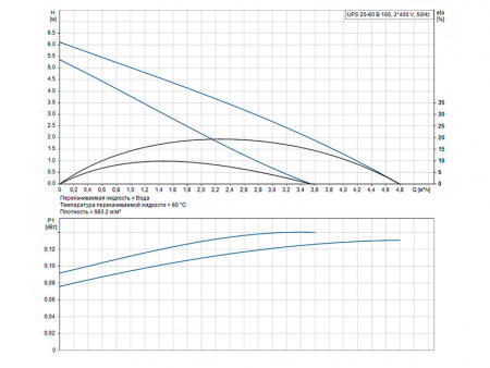 Насос циркуляционный Grundfos UPS 25-60 B 180