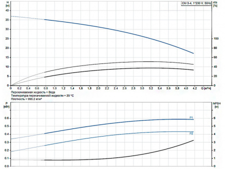 Горизонтальный многоступенчатый насос Grundfos CM 3-4 A-R-A-E-AVBE C-A-A-N