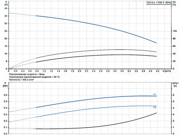 Горизонтальный многоступенчатый насос Grundfos CM 3-4 A-R-A-E-AVBE C-A-A-N