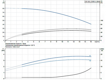 Горизонтальный многоступенчатый насос Grundfos CM 10-5 A-R-G-E-AQQE F-A-A-N