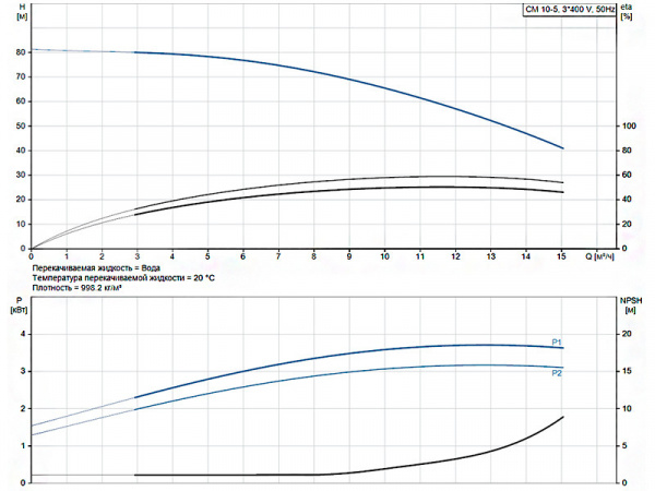 Горизонтальный многоступенчатый насос Grundfos CM 10-5 A-R-G-E-AQQE F-A-A-N