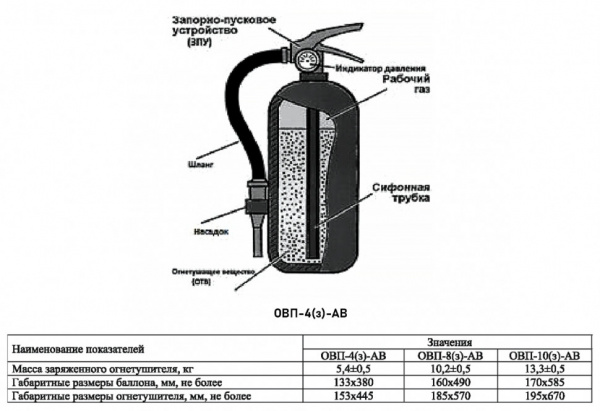 Огнетушитель воздушно-пенный Пожнанотех ОВП-4(з)-АВ заряженный зимний, ЗПУ-латунь