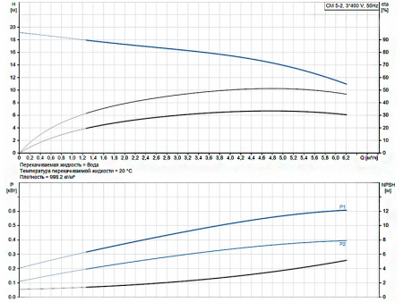 Горизонтальный многоступенчатый насос Grundfos CM 5-2 A-R-A-E-AVBE F-A-A-N