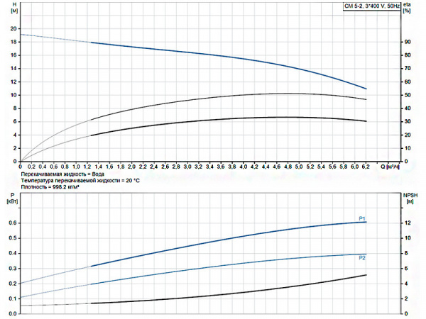 Горизонтальный многоступенчатый насос Grundfos CM 5-2 A-R-A-E-AVBE F-A-A-N