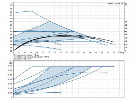 Насос циркуляционный Grundfos Alpha3 25-60 N 180