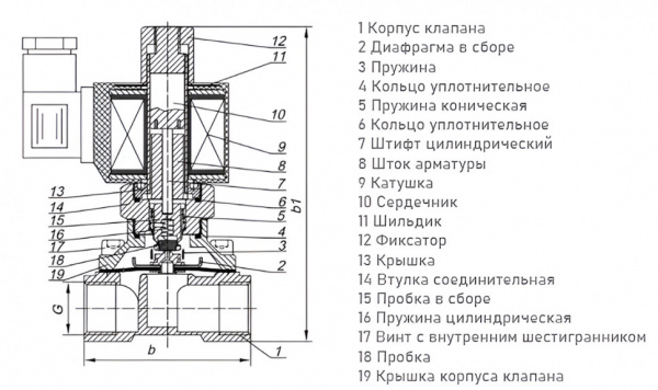 Клапан электромагнитный (соленоидный) двухходовой Росма СК-21-25 Ду 25, G1", прямого действия, нормально открытый, 220В, медный сплав, мембрана NBR, 00000012958