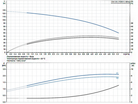 Горизонтальный многоступенчатый насос Grundfos CM 3-9 A-R-G-E-AQQE E1-A-A-N