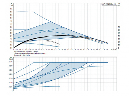 Насос циркуляционный Grundfos Alpha3 25-60 A 180