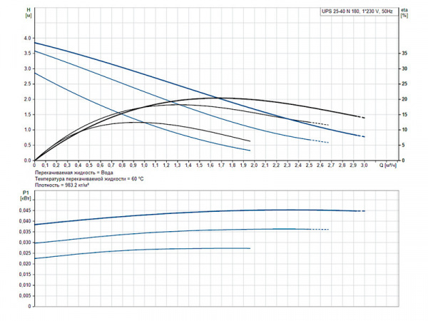 Насос циркуляционный Grundfos UPS 25-40 N 180