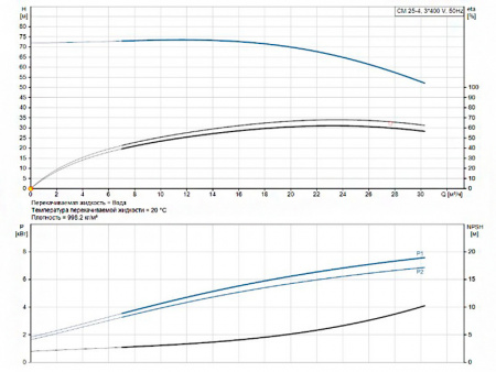 Горизонтальный многоступенчатый насос Grundfos CM 25-4 A-R-A-V-AVBV F-A-A-N