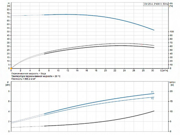 Горизонтальный многоступенчатый насос Grundfos CM 25-4 A-R-A-V-AVBV F-A-A-N