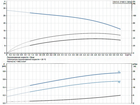 Горизонтальный многоступенчатый насос Grundfos CM 5-3 A-R-A-E-AVBE F-A-A-N