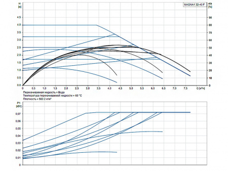 Насос циркуляционный Grundfos Magna1 32-40 F
