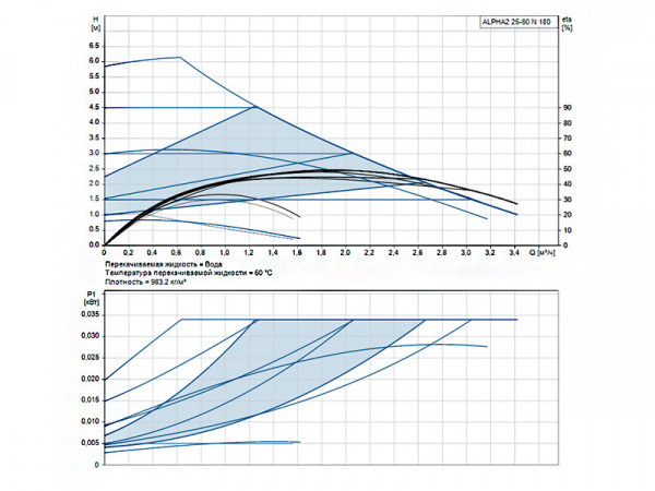 Насос циркуляционный Grundfos Alpha2 25-60 N 180