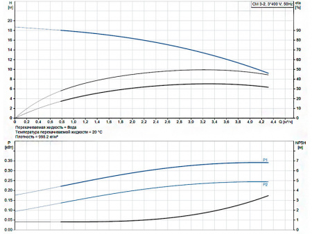 Горизонтальный многоступенчатый насос Grundfos CM 3-2 A-R-A-E-AVBE F-A-A-N
