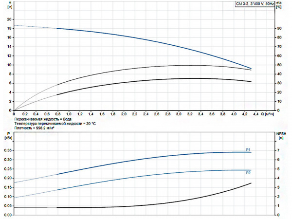 Горизонтальный многоступенчатый насос Grundfos CM 3-2 A-R-A-E-AVBE F-A-A-N