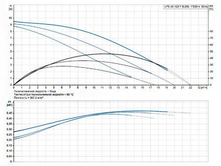 Насос циркуляционный Grundfos UPS 40-120 F B 250